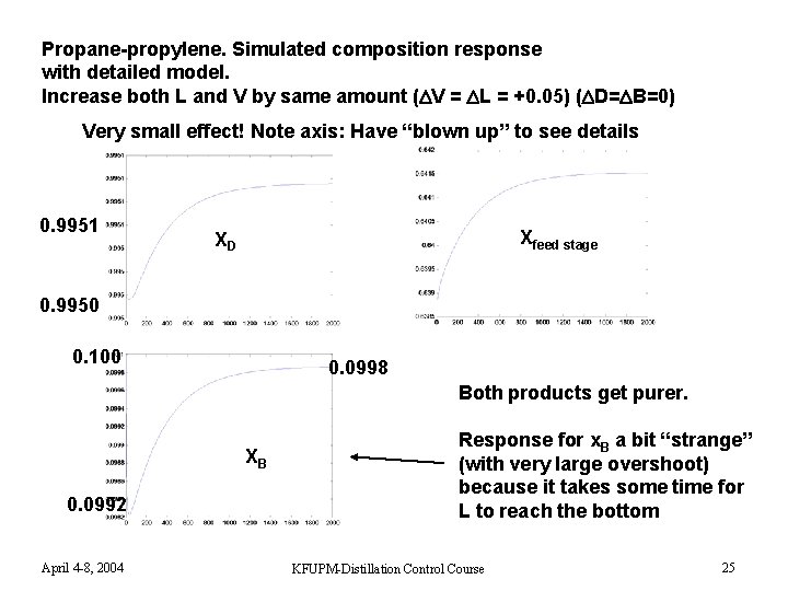 Propane-propylene. Simulated composition response with detailed model. Increase both L and V by same