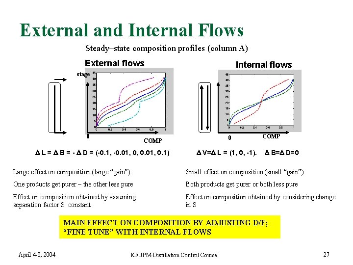 External and Internal Flows Steady–state composition profiles (column A) External flows Internal flows stage