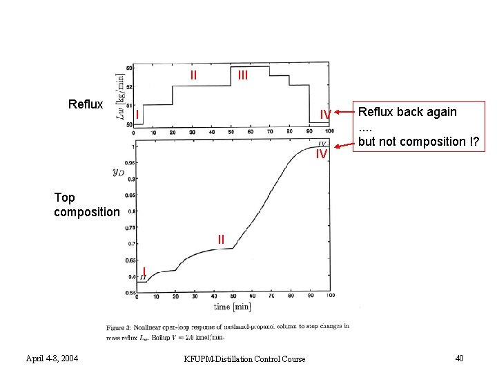 II Reflux III I IV IV Reflux back again. . but not composition !?