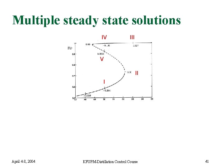 Multiple steady state solutions IV III V II I April 4 -8, 2004 KFUPM-Distillation