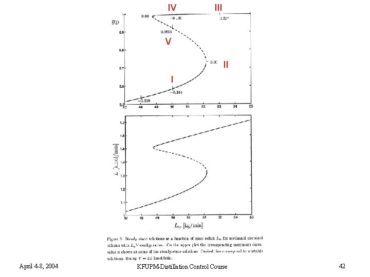IV III V II I April 4 -8, 2004 KFUPM-Distillation Control Course 42 