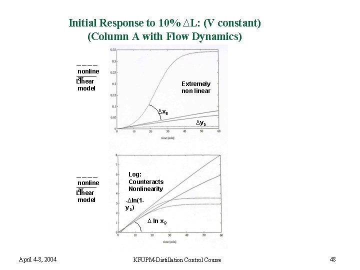 Initial Response to 10% ∆L: (V constant) (Column A with Flow Dynamics) nonline ar