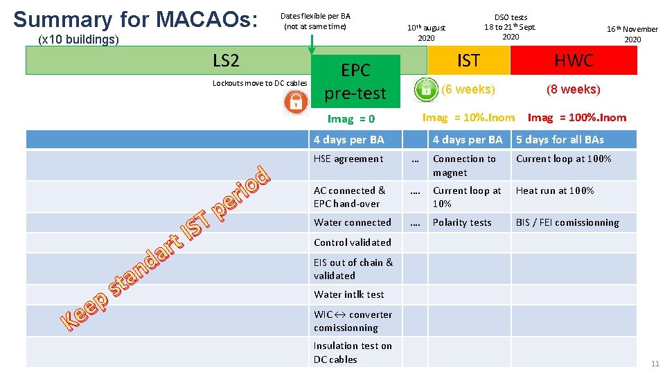 Summary for MACAOs: Dates flexible per BA (not at same time) (x 10 buildings)