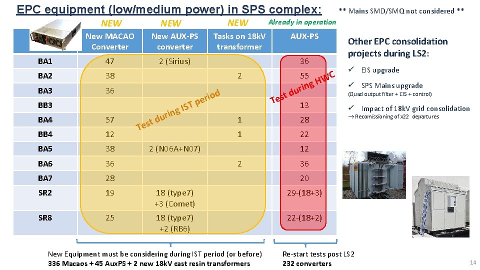 EPC equipment (low/medium power) in SPS complex: NEW NEW New MACAO Converter New AUX-PS