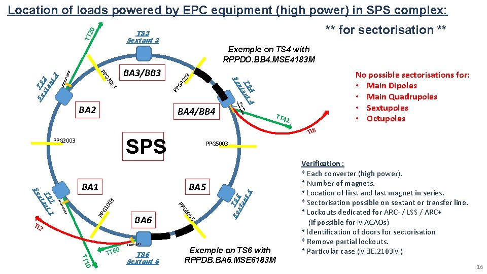 Location of loads powered by EPC equipment (high power) in SPS complex: ** for