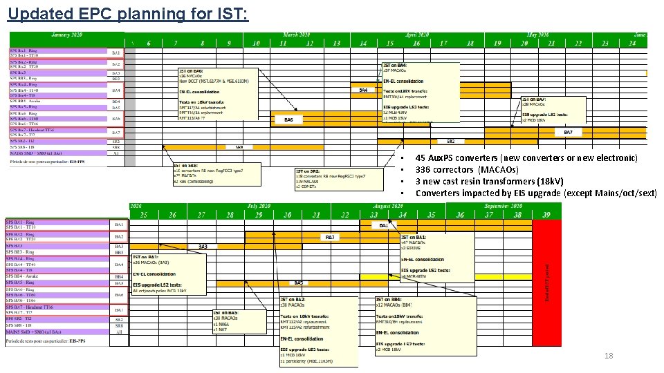 Updated EPC planning for IST: • • 45 Aux. PS converters (new converters or