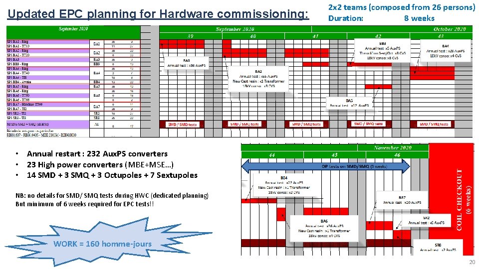 Updated EPC planning for Hardware commissioning: 2 x 2 teams (composed from 26 persons)