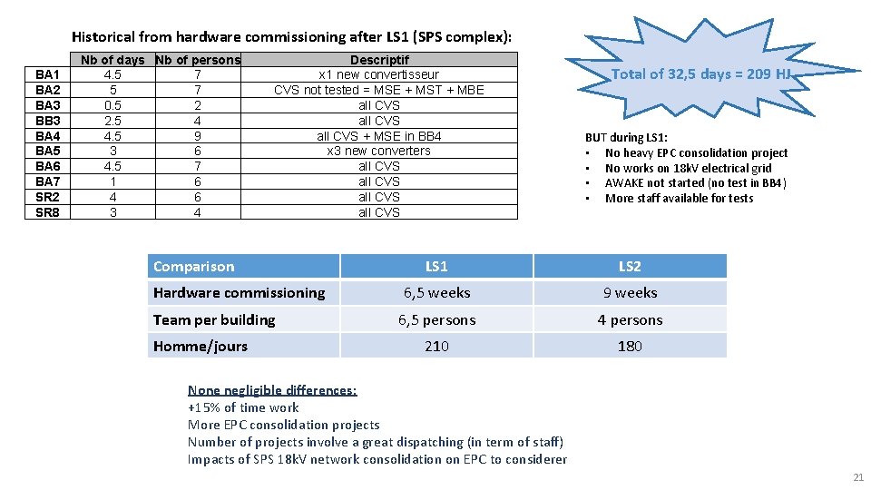 Historical from hardware commissioning after LS 1 (SPS complex): BA 1 BA 2 BA