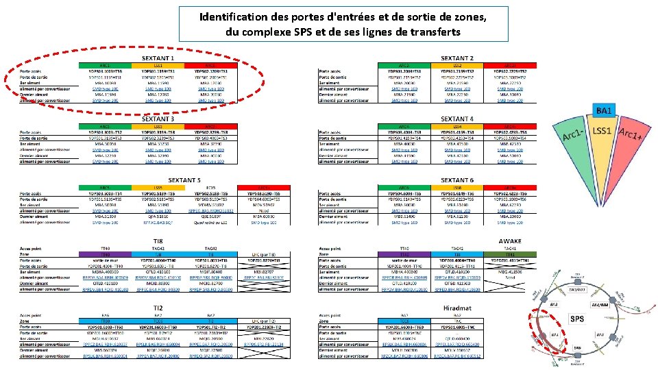 Identification des portes d'entrées et de sortie de zones, du complexe SPS et de