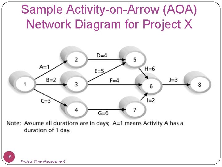 Sample Activity-on-Arrow (AOA) Network Diagram for Project X 15 Project Time Management 