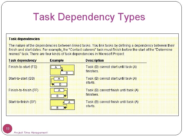 Task Dependency Types 19 Project Time Management 
