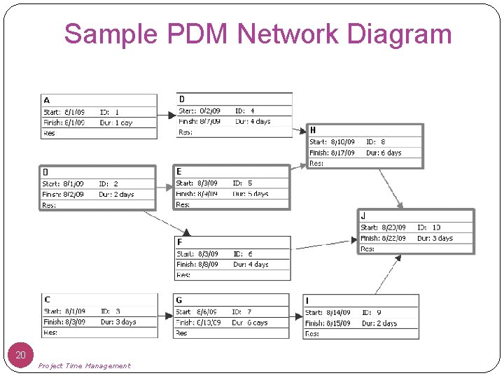 Sample PDM Network Diagram 20 Project Time Management 