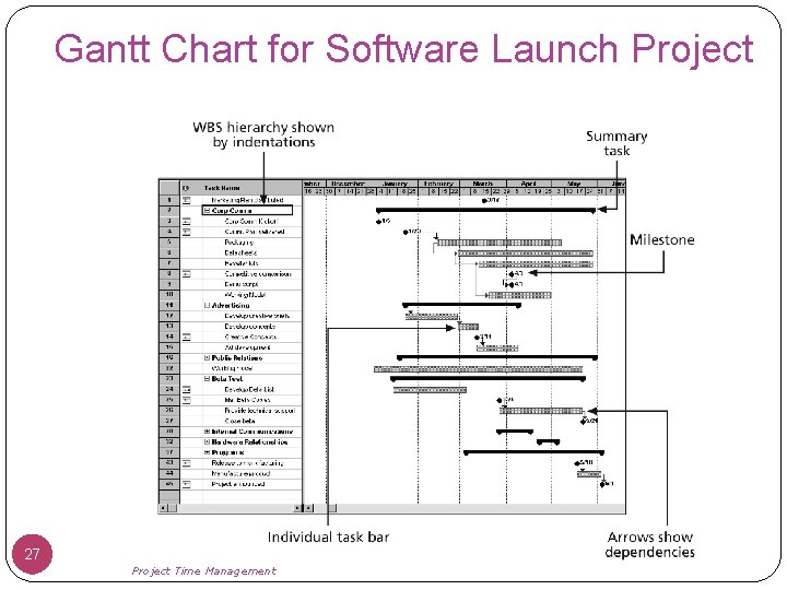 Gantt Chart for Software Launch Project 27 Project Time Management 