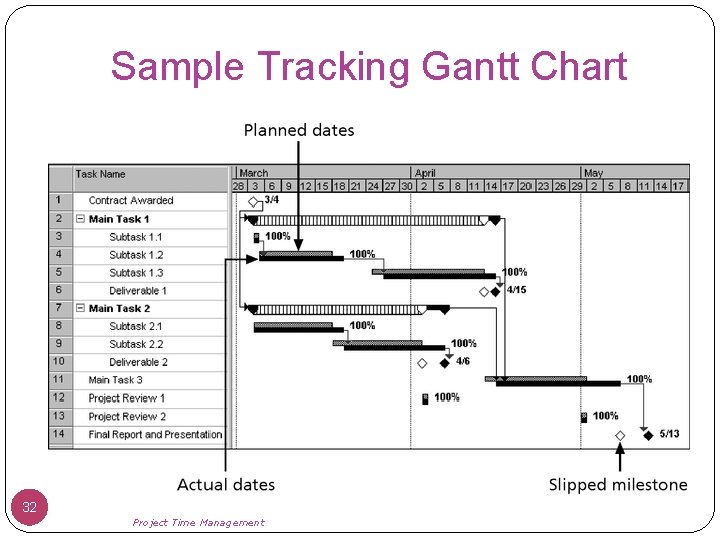 Sample Tracking Gantt Chart 32 Project Time Management 