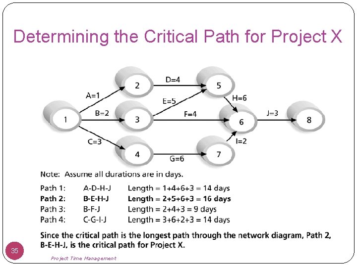 Determining the Critical Path for Project X 35 Project Time Management 