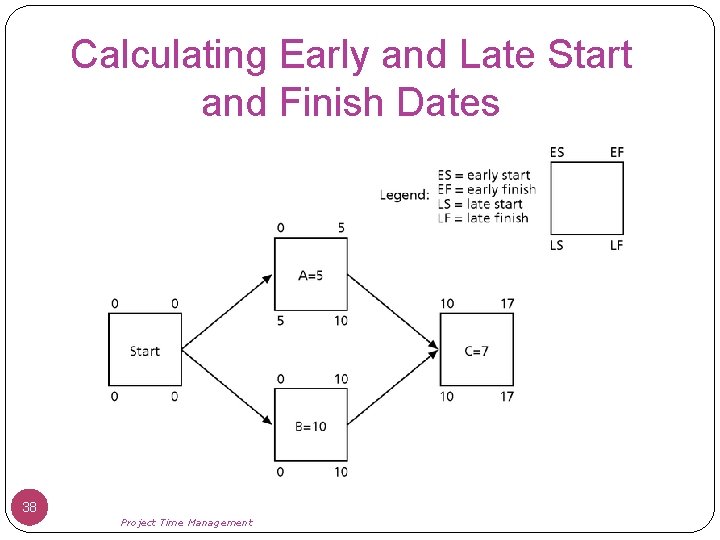 Calculating Early and Late Start and Finish Dates 38 Project Time Management 