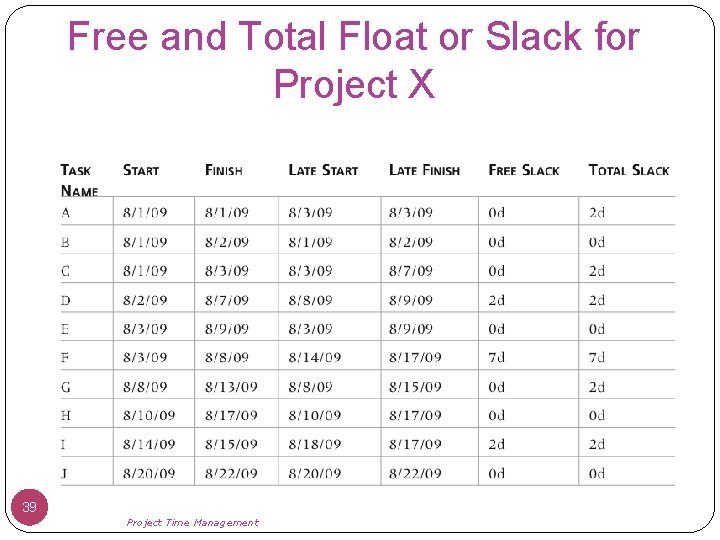 Free and Total Float or Slack for Project X 39 Project Time Management 