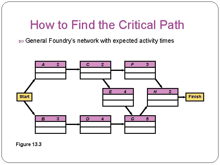 How to Find the Critical Path General Foundry’s network with expected activity times A