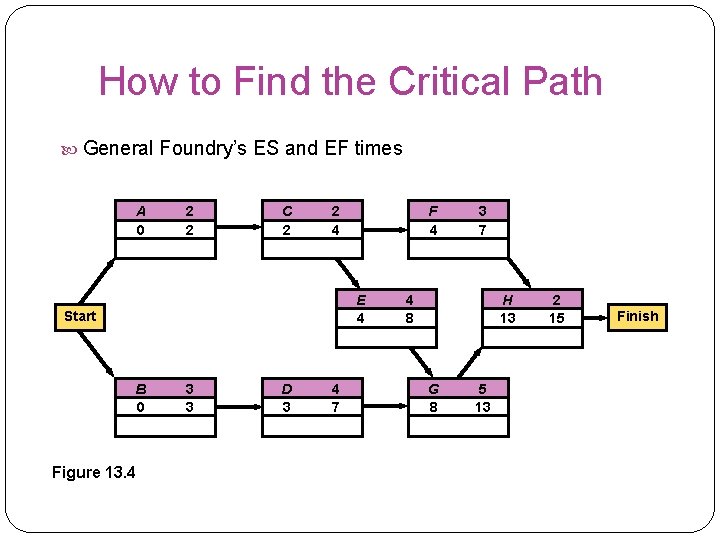 How to Find the Critical Path General Foundry’s ES and EF times A 0