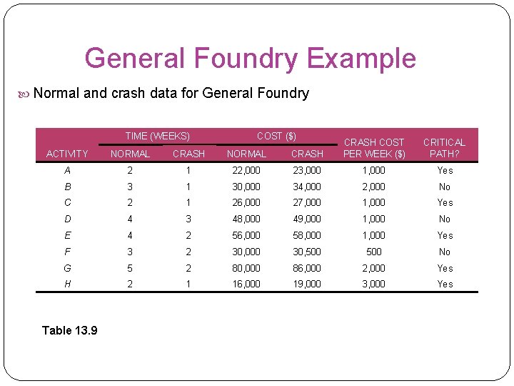 General Foundry Example Normal and crash data for General Foundry TIME (WEEKS) COST ($)