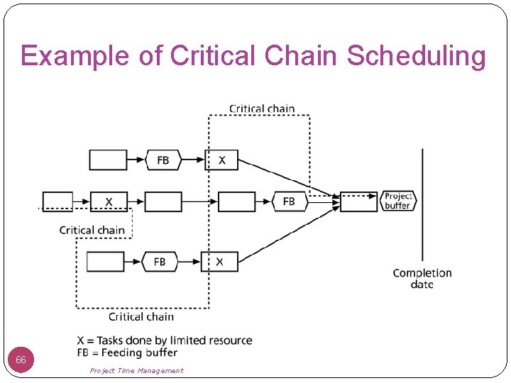 Example of Critical Chain Scheduling 66 Project Time Management 