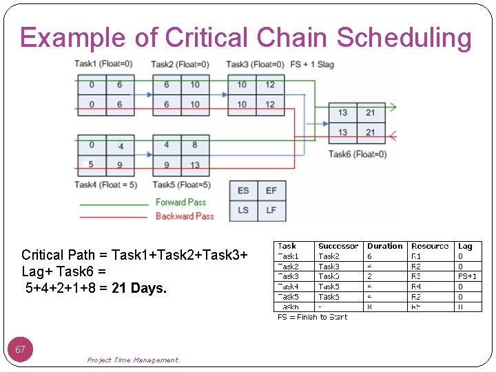 Example of Critical Chain Scheduling Critical Path = Task 1+Task 2+Task 3+ Lag+ Task