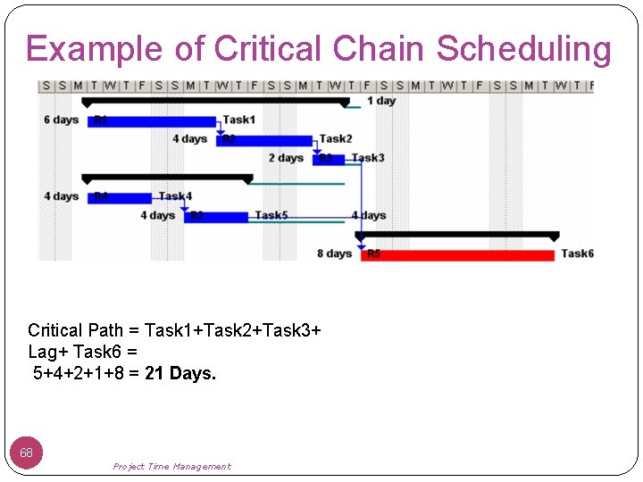 Example of Critical Chain Scheduling Critical Path = Task 1+Task 2+Task 3+ Lag+ Task