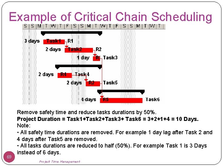 Example of Critical Chain Scheduling 69 Remove safety time and reduce tasks durations by