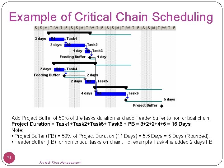 Example of Critical Chain Scheduling Add Project Buffer of 50% of the tasks duration