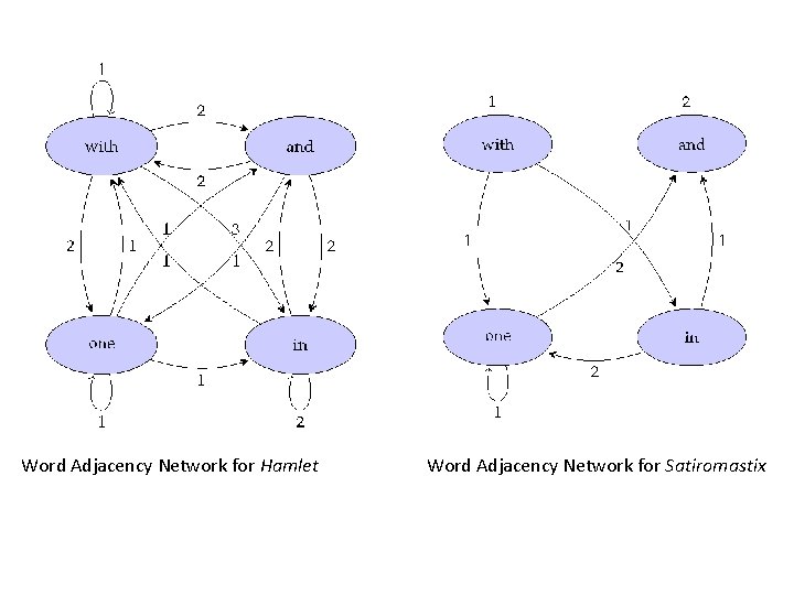 Word Adjacency Network for Hamlet Word Adjacency Network for Satiromastix 