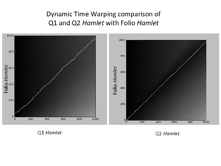 Folio Hamlet Dynamic Time Warping comparison of Q 1 and Q 2 Hamlet with