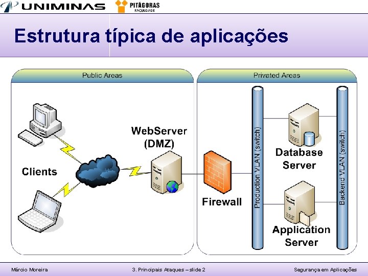 Estrutura típica de aplicações Márcio Moreira 3. Principais Ataques – slide 2 Segurança em