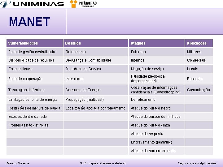 MANET Vulnerabilidades Desafios Ataques Aplicações Falta de gestão centralizada Roteamento Externos Militares Disponibilidade de