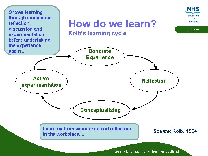 Shows learning through experience, reflection, discussion and experimentation before undertaking the experience again. .