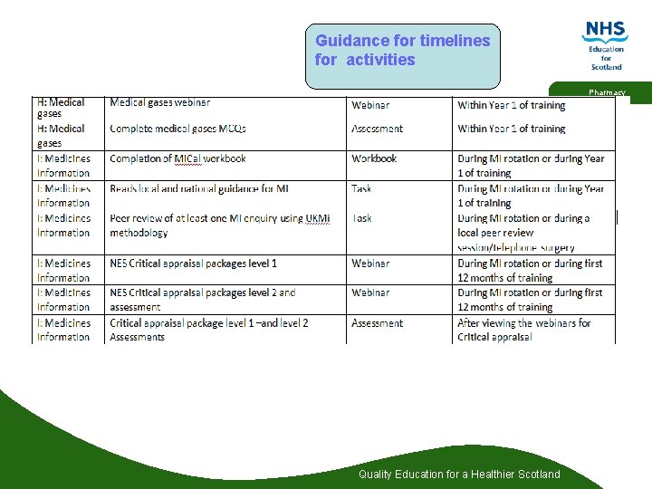 Guidance for timelines for activities Pharmacy Quality Education for a Healthier Scotland 