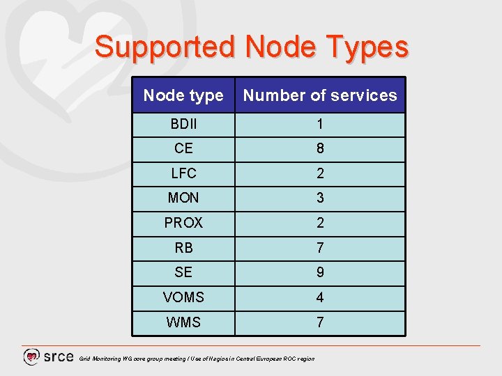 Supported Node Types Node type Number of services BDII 1 CE 8 LFC 2