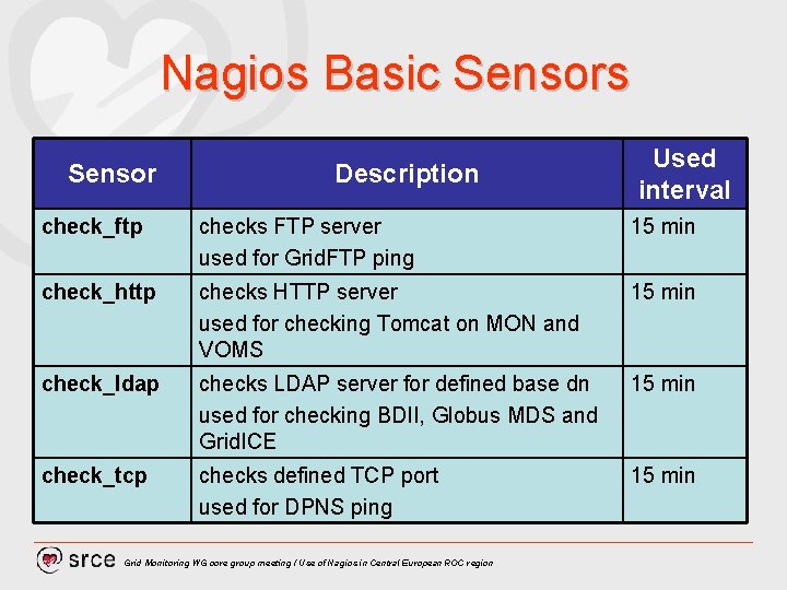 Nagios Basic Sensors Sensor Description Used interval check_ftp checks FTP server used for Grid.