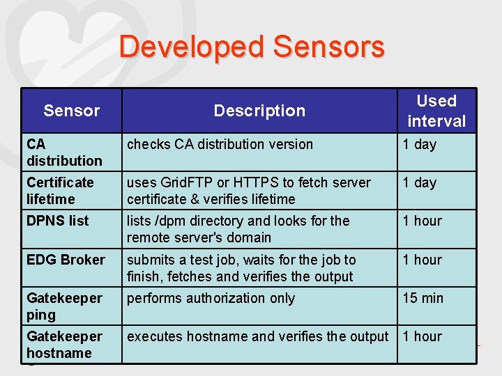 Developed Sensors Sensor Description Used interval CA distribution checks CA distribution version 1 day