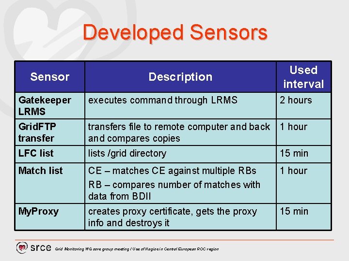 Developed Sensors Sensor Description Used interval Gatekeeper LRMS executes command through LRMS 2 hours