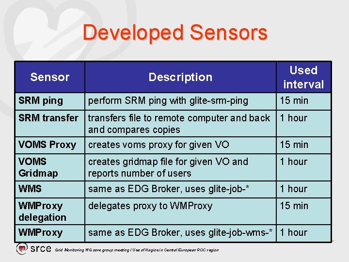 Developed Sensors Sensor Description Used interval SRM ping perform SRM ping with glite-srm-ping 15