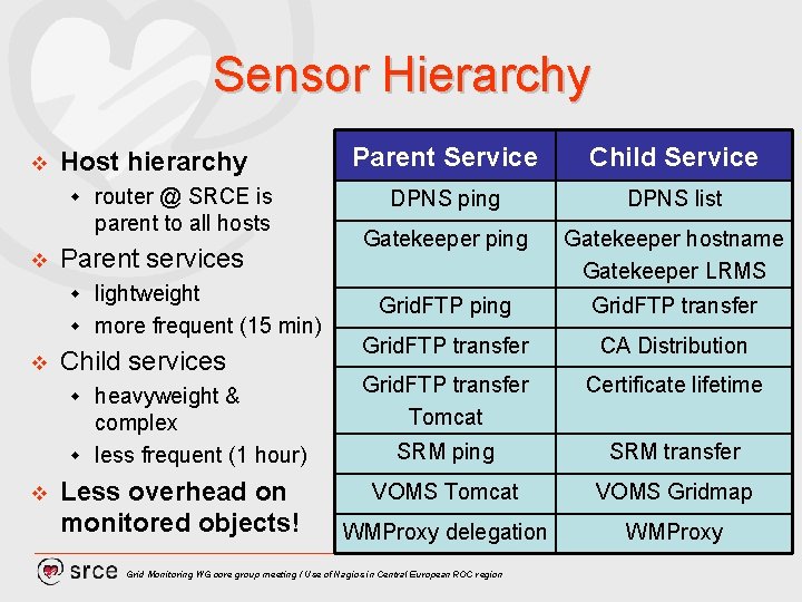 Sensor Hierarchy v Host hierarchy w v router @ SRCE is parent to all