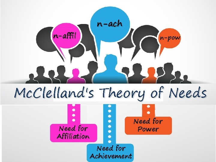 n-ach n-affil n-pow Mc. Clelland's Theory of Needs Need for Affiliation Need for Achievement