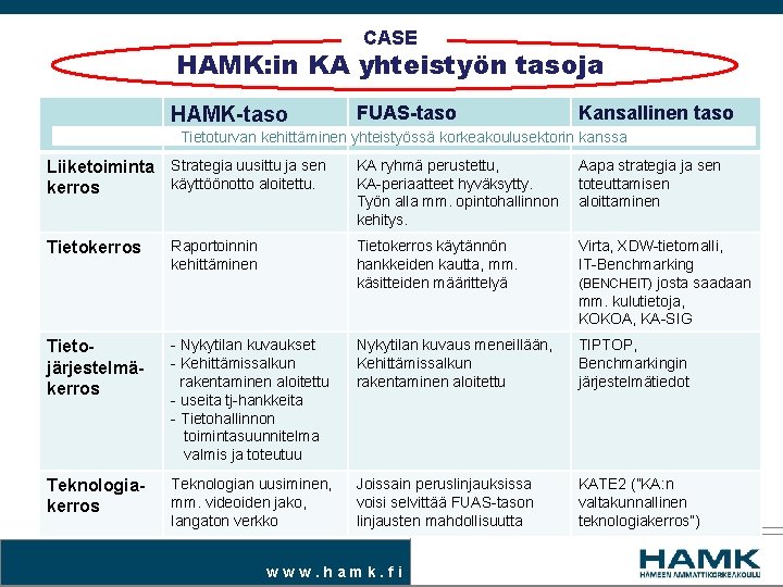 CASE HAMK: in KA yhteistyön tasoja HAMK-taso FUAS-taso Kansallinen taso Tietoturvan kehittäminen yhteistyössä korkeakoulusektorin