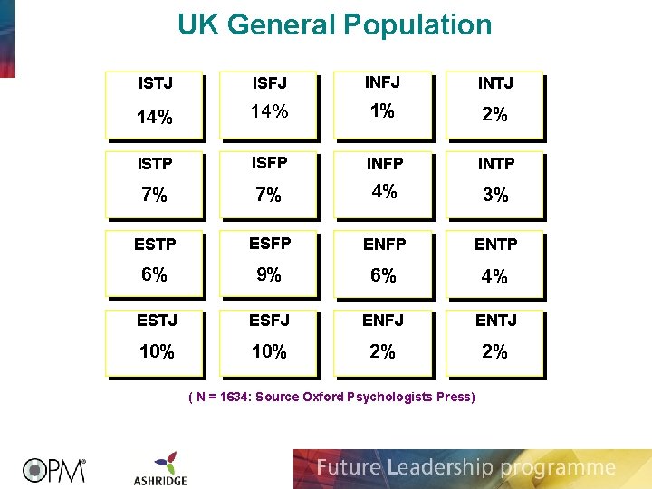 UK General Population ISTJ ISFJ INTJ 14% 1% 2% ISTP ISFP INTP 7% 7%