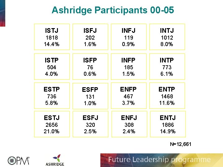 Ashridge Participants 00 -05 ISTJ ISFJ INTJ 1818 14. 4% 202 1. 6% 119