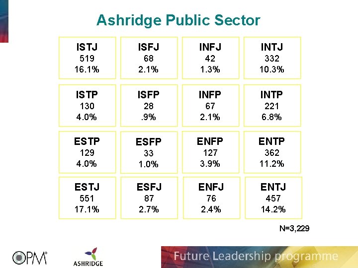 Ashridge Public Sector ISTJ ISFJ INTJ 519 16. 1% 68 2. 1% 42 1.