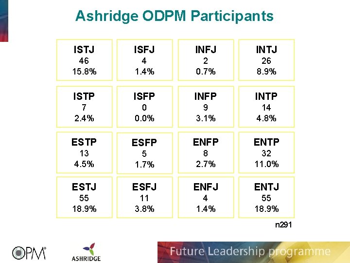 Ashridge ODPM Participants ISTJ ISFJ INTJ 46 15. 8% 4 1. 4% 2 0.