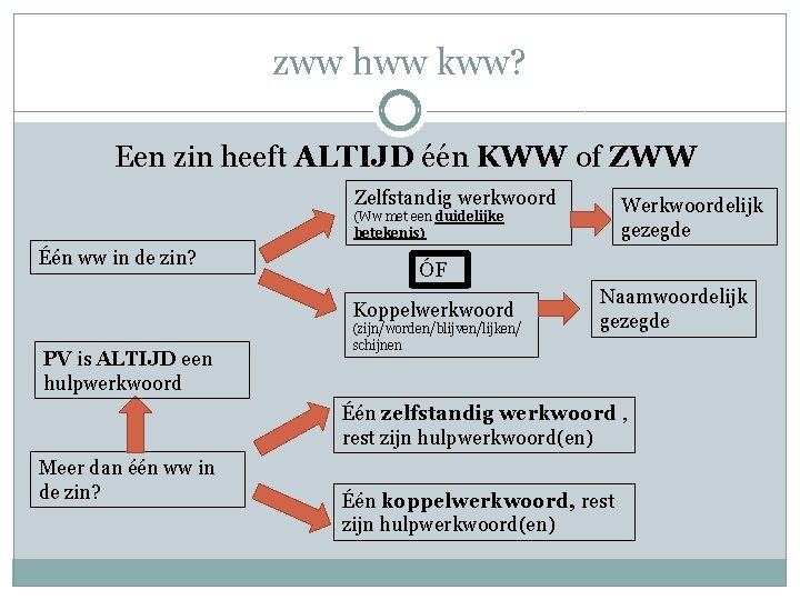 zww hww kww? Een zin heeft ALTIJD één KWW of ZWW Zelfstandig werkwoord Werkwoordelijk