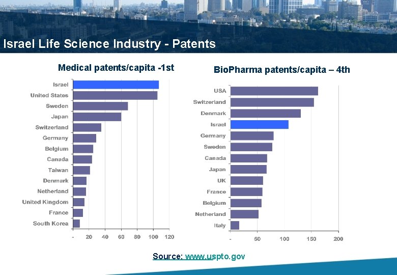 Israel Life Science Industry - Patents Medical patents/capita -1 st Bio. Pharma patents/capita –