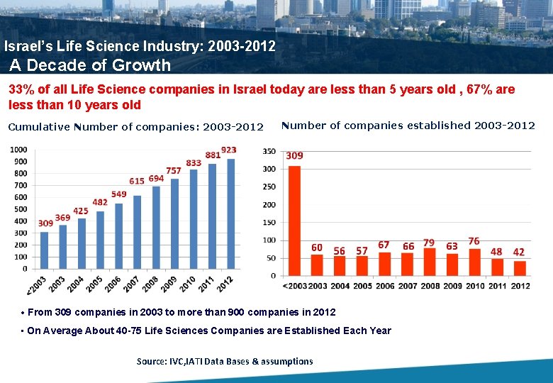 Israel’s Life Science Industry: 2003 -2012 A Decade of Growth 33% of all Life